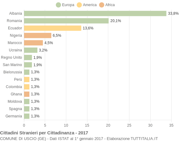 Grafico cittadinanza stranieri - Uscio 2017