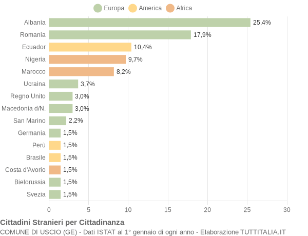 Grafico cittadinanza stranieri - Uscio 2021