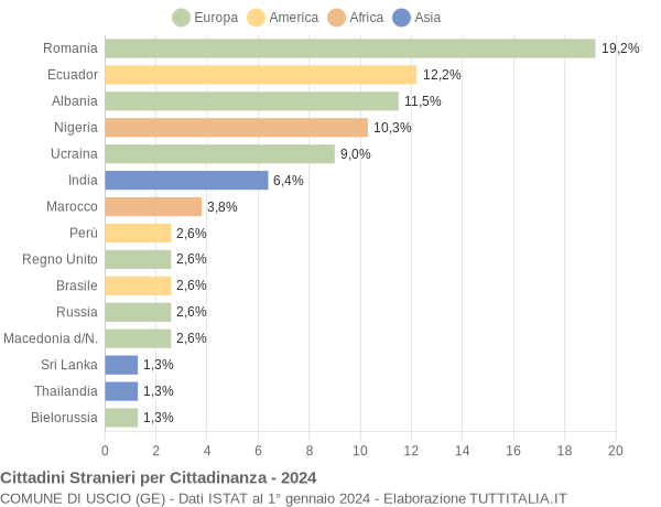 Grafico cittadinanza stranieri - Uscio 2024