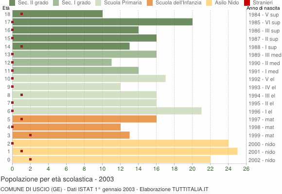 Grafico Popolazione in età scolastica - Uscio 2003