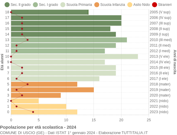 Grafico Popolazione in età scolastica - Uscio 2024