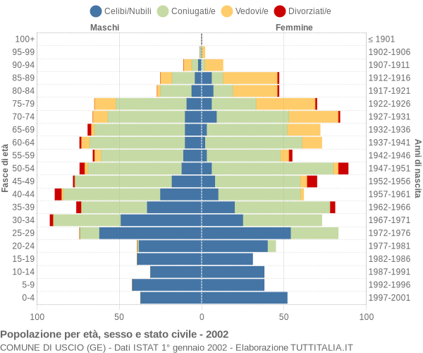 Grafico Popolazione per età, sesso e stato civile Comune di Uscio (GE)