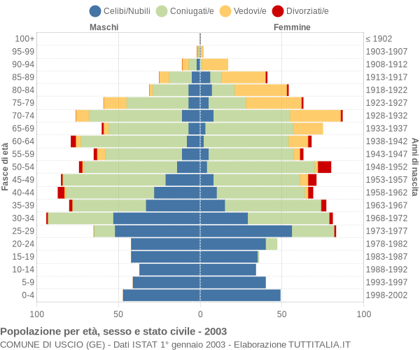 Grafico Popolazione per età, sesso e stato civile Comune di Uscio (GE)