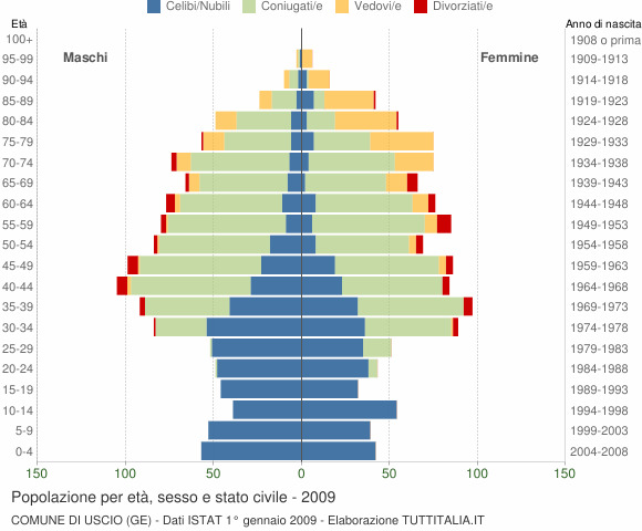 Grafico Popolazione per età, sesso e stato civile Comune di Uscio (GE)