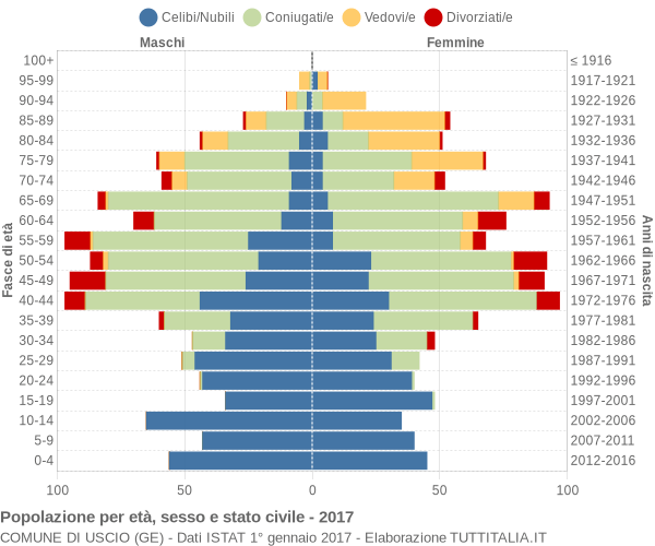 Grafico Popolazione per età, sesso e stato civile Comune di Uscio (GE)