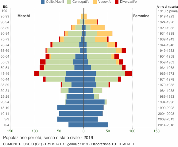 Grafico Popolazione per età, sesso e stato civile Comune di Uscio (GE)