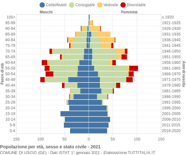 Grafico Popolazione per età, sesso e stato civile Comune di Uscio (GE)