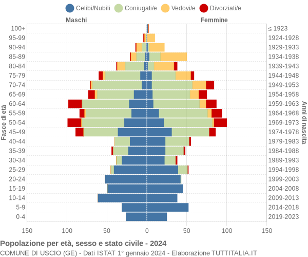 Grafico Popolazione per età, sesso e stato civile Comune di Uscio (GE)