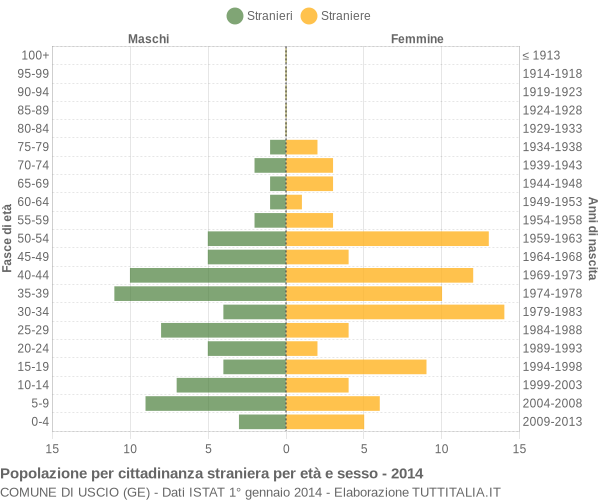 Grafico cittadini stranieri - Uscio 2014