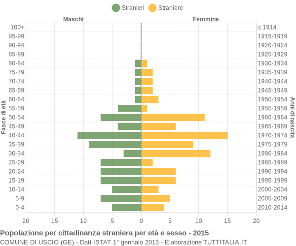 Grafico cittadini stranieri - Uscio 2015