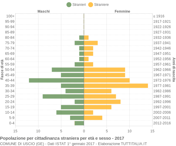 Grafico cittadini stranieri - Uscio 2017