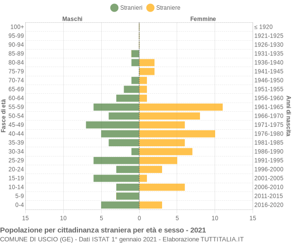 Grafico cittadini stranieri - Uscio 2021