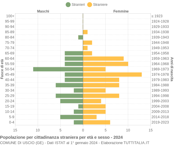 Grafico cittadini stranieri - Uscio 2024