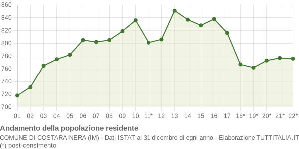 Andamento popolazione Comune di Costarainera (IM)