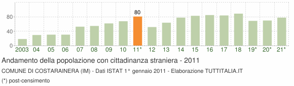 Grafico andamento popolazione stranieri Comune di Costarainera (IM)