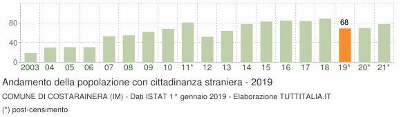 Grafico andamento popolazione stranieri Comune di Costarainera (IM)