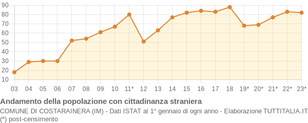 Andamento popolazione stranieri Comune di Costarainera (IM)