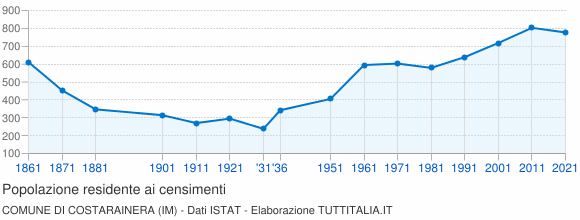 Grafico andamento storico popolazione Comune di Costarainera (IM)