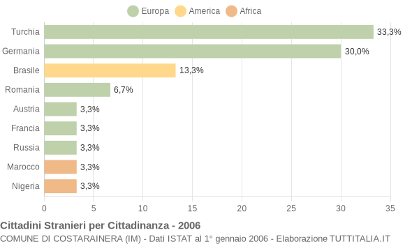 Grafico cittadinanza stranieri - Costarainera 2006