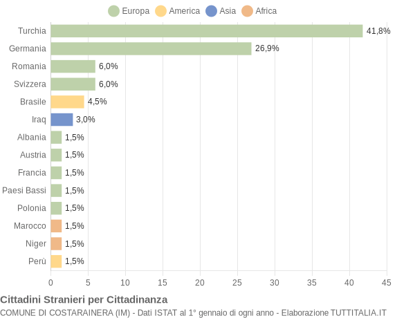 Grafico cittadinanza stranieri - Costarainera 2010