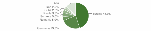 Grafico cittadinanza stranieri - Costarainera 2011