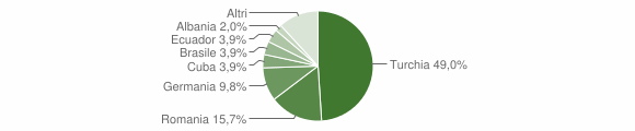 Grafico cittadinanza stranieri - Costarainera 2012