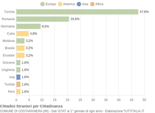 Grafico cittadinanza stranieri - Costarainera 2013