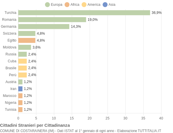 Grafico cittadinanza stranieri - Costarainera 2016