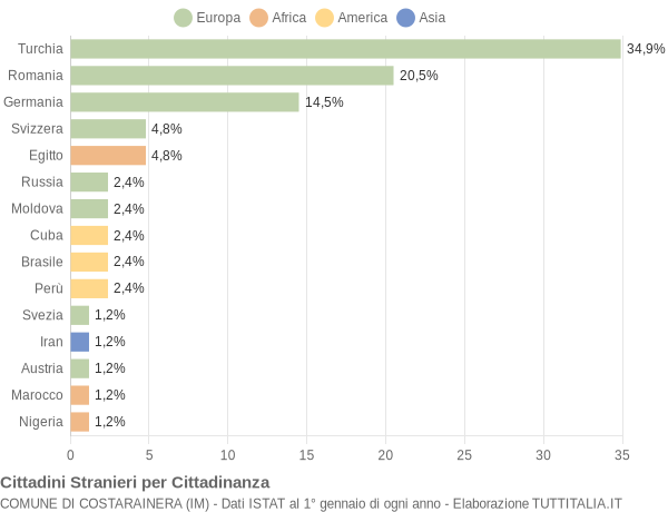 Grafico cittadinanza stranieri - Costarainera 2017