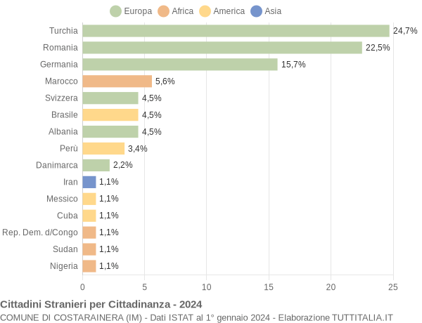 Grafico cittadinanza stranieri - Costarainera 2024