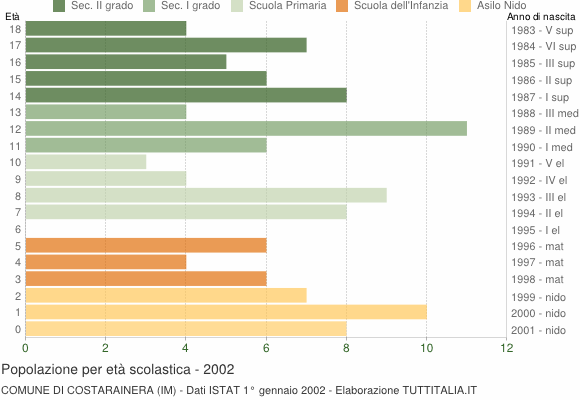Grafico Popolazione in età scolastica - Costarainera 2002