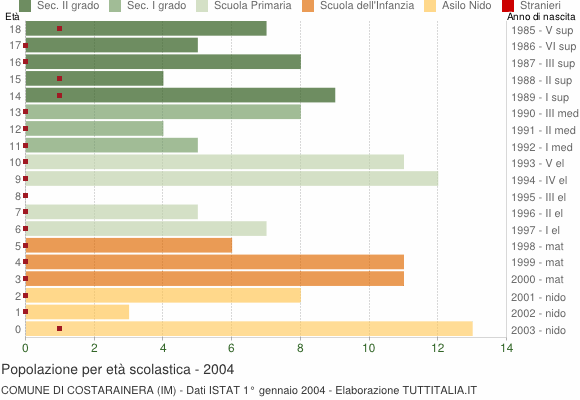 Grafico Popolazione in età scolastica - Costarainera 2004