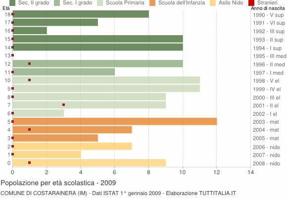 Grafico Popolazione in età scolastica - Costarainera 2009