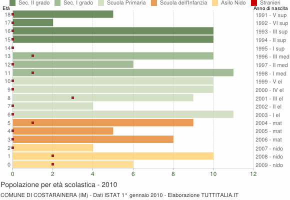 Grafico Popolazione in età scolastica - Costarainera 2010