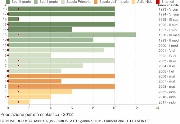Grafico Popolazione in età scolastica - Costarainera 2012