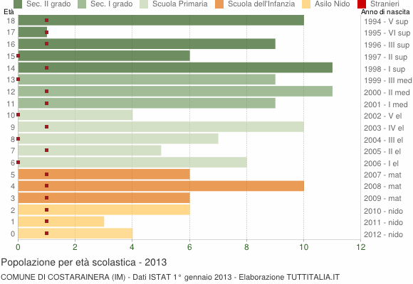 Grafico Popolazione in età scolastica - Costarainera 2013