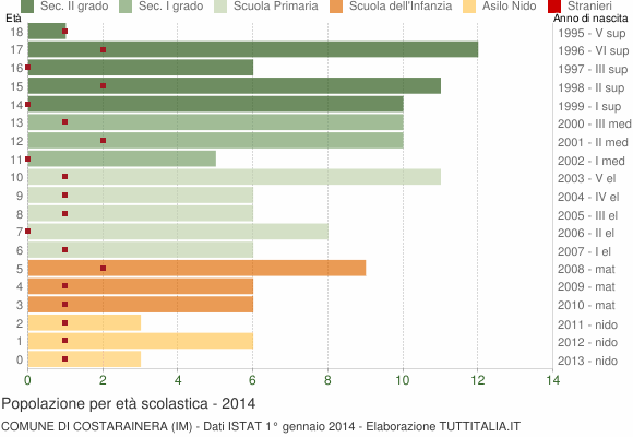 Grafico Popolazione in età scolastica - Costarainera 2014