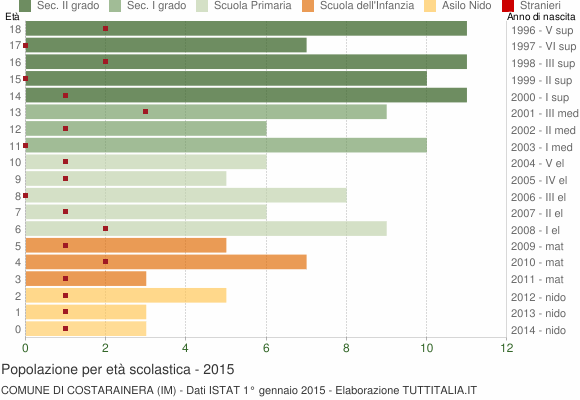 Grafico Popolazione in età scolastica - Costarainera 2015
