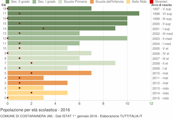 Grafico Popolazione in età scolastica - Costarainera 2016
