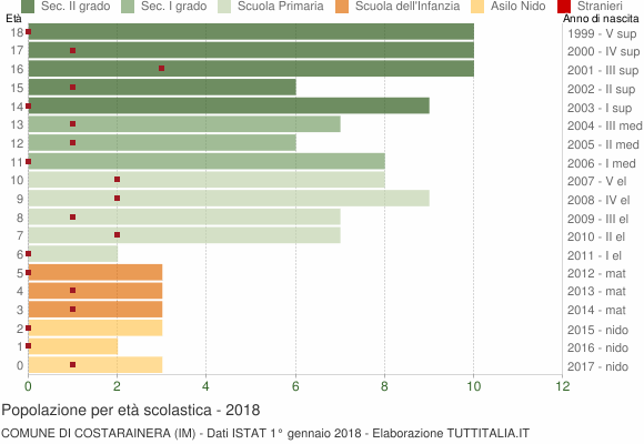 Grafico Popolazione in età scolastica - Costarainera 2018