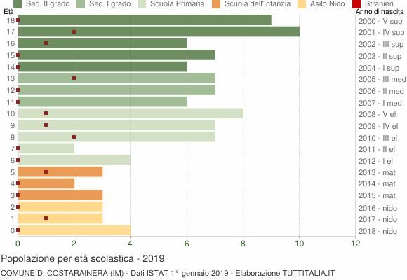 Grafico Popolazione in età scolastica - Costarainera 2019