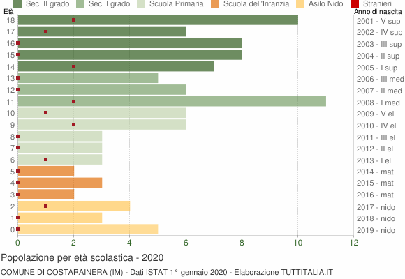 Grafico Popolazione in età scolastica - Costarainera 2020