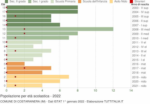 Grafico Popolazione in età scolastica - Costarainera 2022