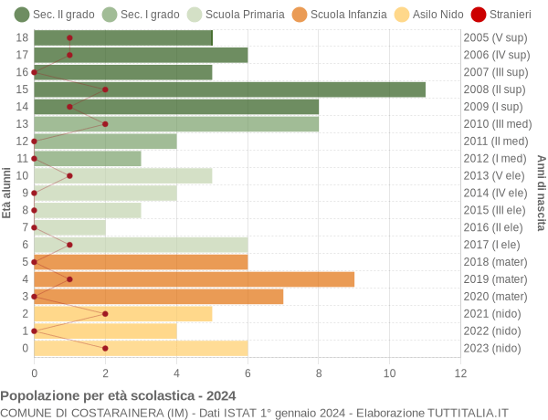 Grafico Popolazione in età scolastica - Costarainera 2024