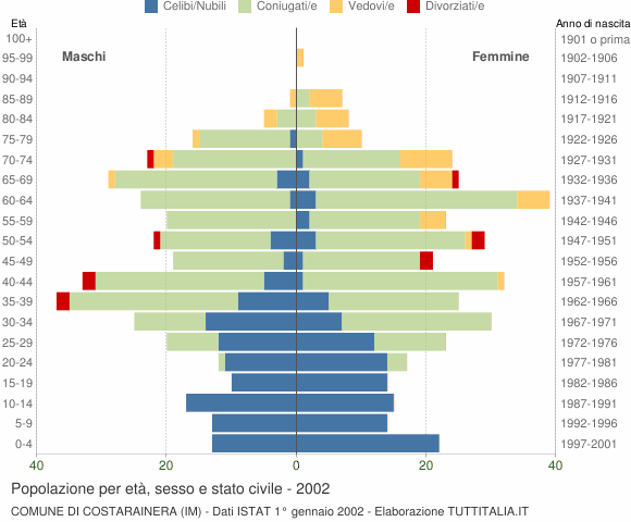 Grafico Popolazione per età, sesso e stato civile Comune di Costarainera (IM)