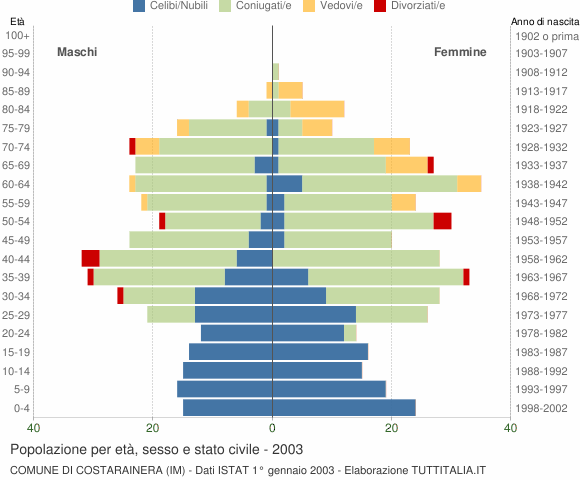 Grafico Popolazione per età, sesso e stato civile Comune di Costarainera (IM)