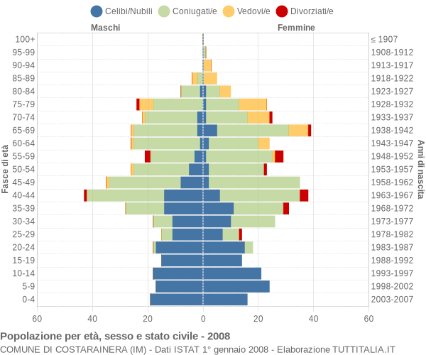 Grafico Popolazione per età, sesso e stato civile Comune di Costarainera (IM)