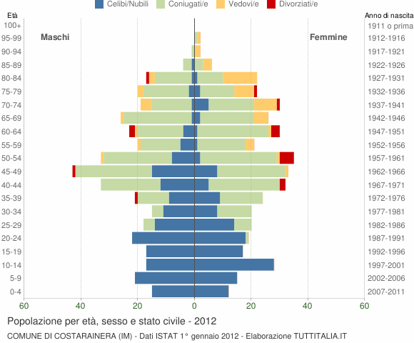 Grafico Popolazione per età, sesso e stato civile Comune di Costarainera (IM)