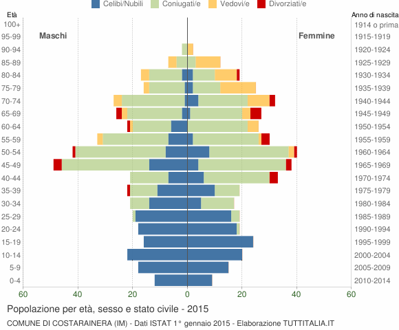 Grafico Popolazione per età, sesso e stato civile Comune di Costarainera (IM)