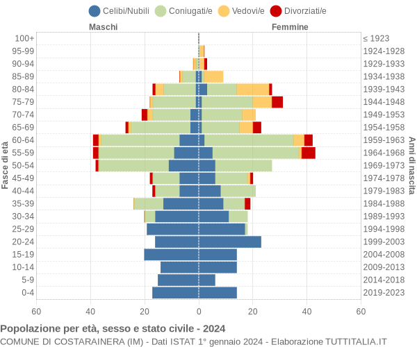 Grafico Popolazione per età, sesso e stato civile Comune di Costarainera (IM)